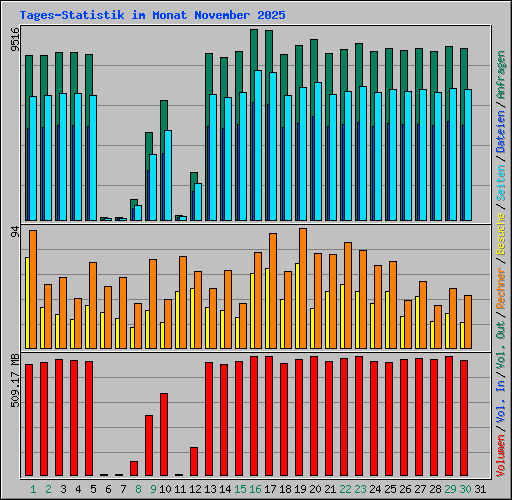 Tages-Statistik im Monat November 2025