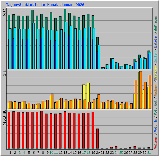 Tages-Statistik im Monat Januar 2026