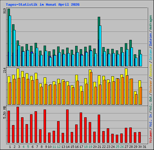 Tages-Statistik im Monat April 2026