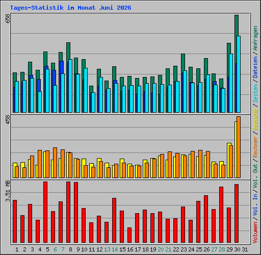 Tages-Statistik im Monat Juni 2026