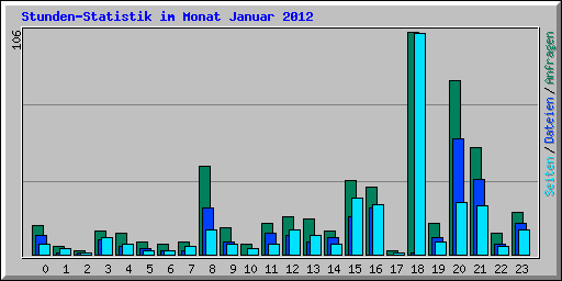 Stunden-Statistik im Monat Januar 2012