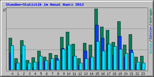 Stunden-Statistik im Monat Maerz 2012