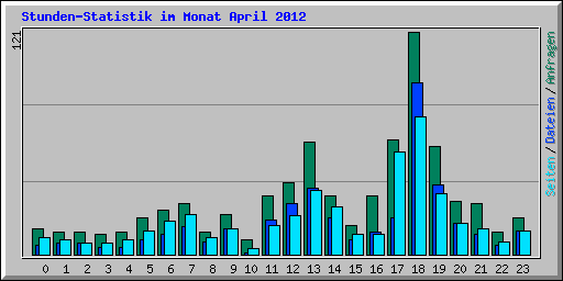 Stunden-Statistik im Monat April 2012