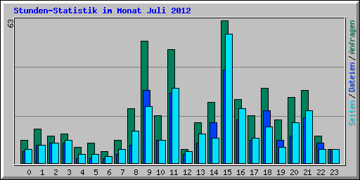 Stunden-Statistik im Monat Juli 2012