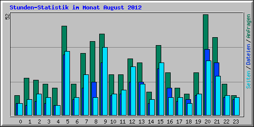 Stunden-Statistik im Monat August 2012