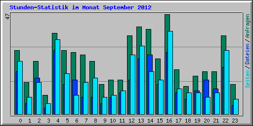 Stunden-Statistik im Monat September 2012