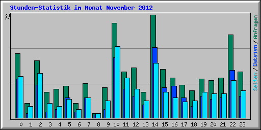 Stunden-Statistik im Monat November 2012