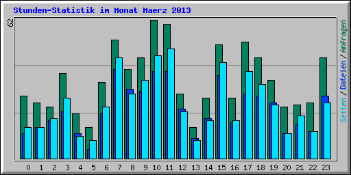 Stunden-Statistik im Monat Maerz 2013