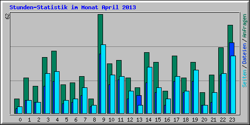Stunden-Statistik im Monat April 2013