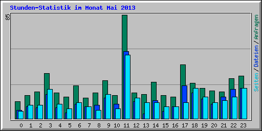 Stunden-Statistik im Monat Mai 2013