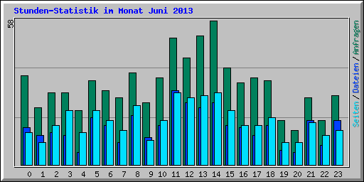 Stunden-Statistik im Monat Juni 2013