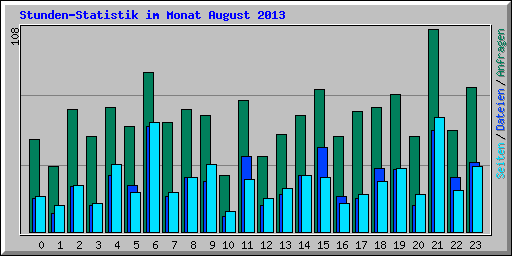 Stunden-Statistik im Monat August 2013