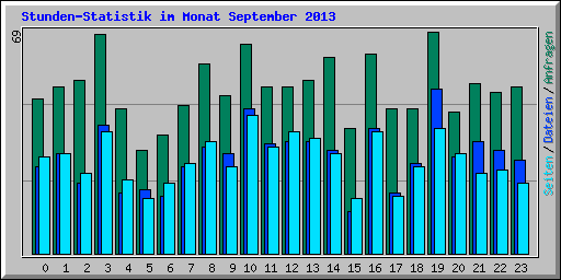 Stunden-Statistik im Monat September 2013