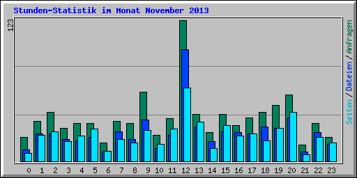 Stunden-Statistik im Monat November 2013