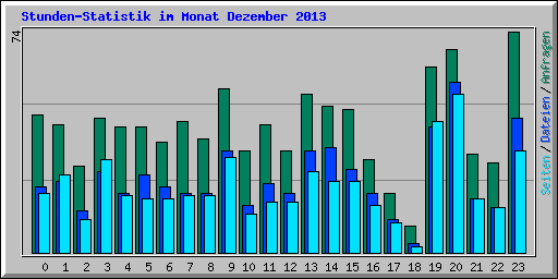 Stunden-Statistik im Monat Dezember 2013