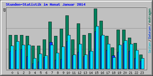 Stunden-Statistik im Monat Januar 2014