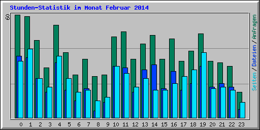 Stunden-Statistik im Monat Februar 2014