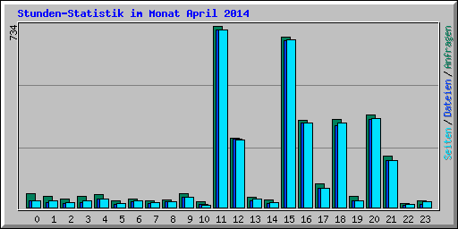 Stunden-Statistik im Monat April 2014