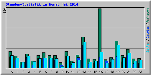 Stunden-Statistik im Monat Mai 2014