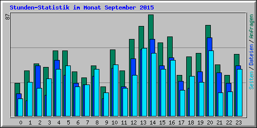 Stunden-Statistik im Monat September 2015