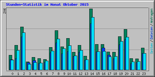 Stunden-Statistik im Monat Oktober 2015