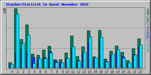 Stunden-Statistik im Monat November 2015
