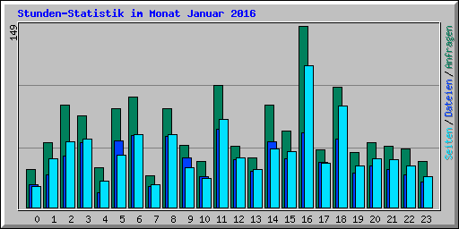 Stunden-Statistik im Monat Januar 2016