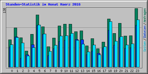 Stunden-Statistik im Monat Maerz 2016