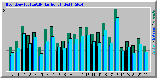 Stunden-Statistik im Monat Juli 2016