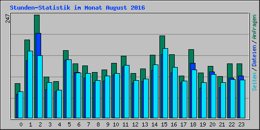 Stunden-Statistik im Monat August 2016