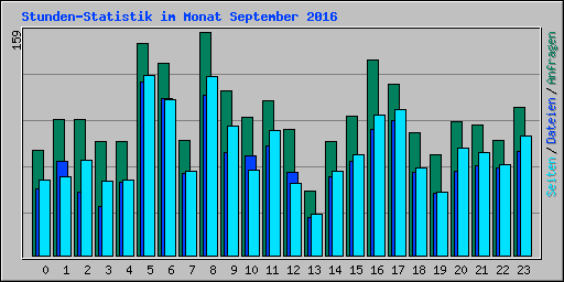 Stunden-Statistik im Monat September 2016