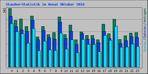 Stunden-Statistik im Monat Oktober 2016