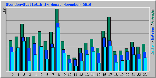 Stunden-Statistik im Monat November 2016