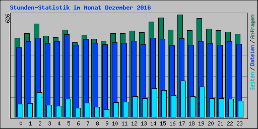 Stunden-Statistik im Monat Dezember 2016