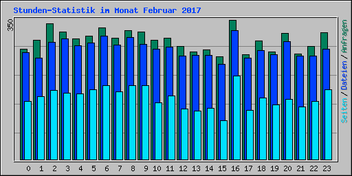 Stunden-Statistik im Monat Februar 2017