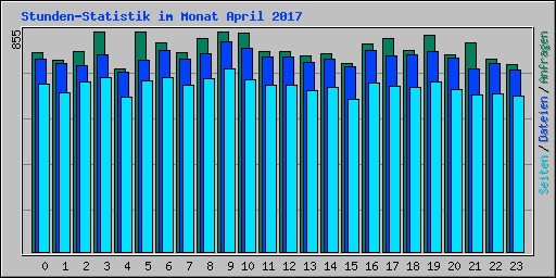 Stunden-Statistik im Monat April 2017