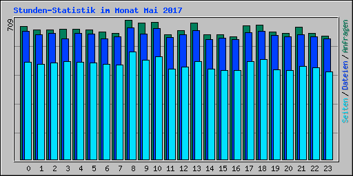 Stunden-Statistik im Monat Mai 2017
