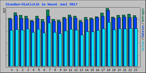 Stunden-Statistik im Monat Juni 2017