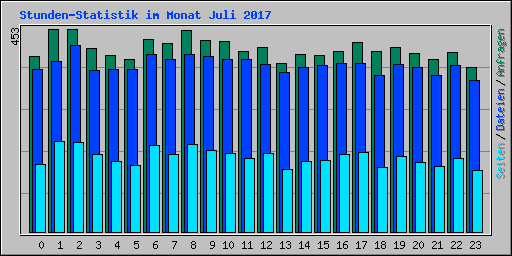 Stunden-Statistik im Monat Juli 2017