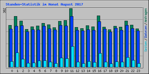 Stunden-Statistik im Monat August 2017