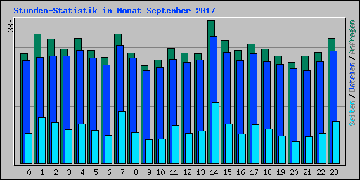 Stunden-Statistik im Monat September 2017