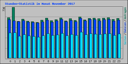 Stunden-Statistik im Monat November 2017