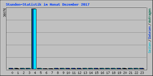 Stunden-Statistik im Monat Dezember 2017