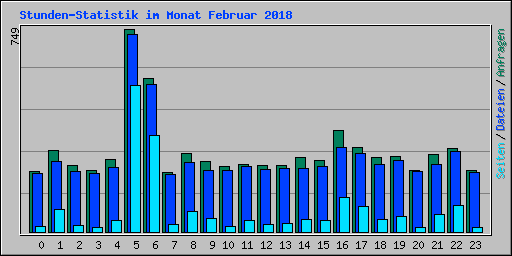 Stunden-Statistik im Monat Februar 2018