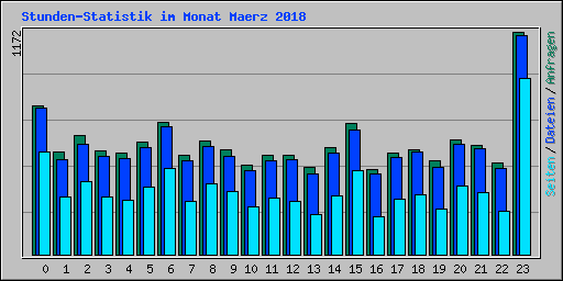 Stunden-Statistik im Monat Maerz 2018