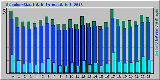 Stunden-Statistik im Monat Mai 2018