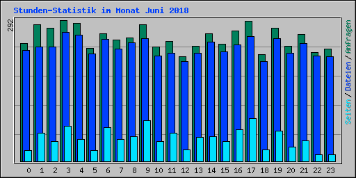 Stunden-Statistik im Monat Juni 2018