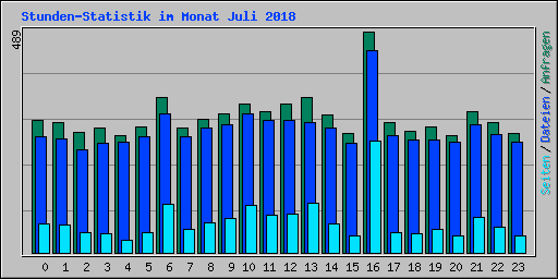 Stunden-Statistik im Monat Juli 2018