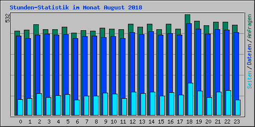 Stunden-Statistik im Monat August 2018
