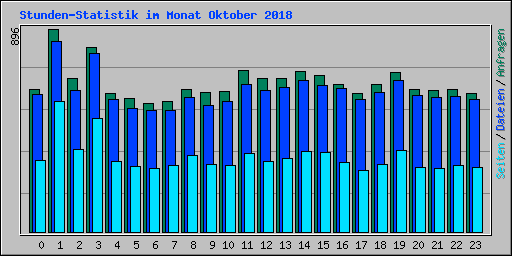 Stunden-Statistik im Monat Oktober 2018